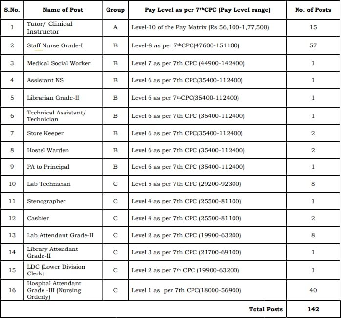 Aiims gorakhpur non teaching recruitment vacancy details 2023 sarkarijobtrend. Com