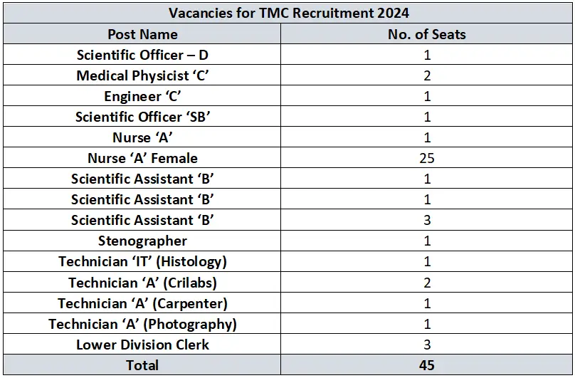 "tmc recruitment 2024", "tata memorial centre jobs", "scientific officer vacancy", "medical physicist recruitment", "engineer jobs in tmc", "nurse positions tmc 2024", "scientific assistant openings", "stenographer jobs 2024", "technician vacancies tmc", "lower division clerk tmc", "tmc application process", "tmc salary details", "tmc age limit", "tmc job qualifications", "tmc selection procedure", "tmc online application", "actrec mumbai jobs", "tmc recruitment notification", "healthcare jobs 2024", "tmc careers", "government jobs in healthcare", "tmc recruitment exam", "tmc recruitment without application fee", "tmc job alerts", "tmc recruitment updates"