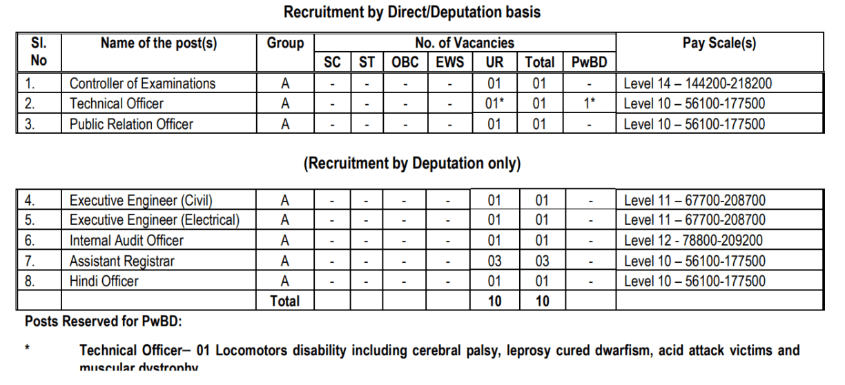 Dr. Harisingh gour vishwavidyalaya sagar 10 non-teaching position vacancy 2024