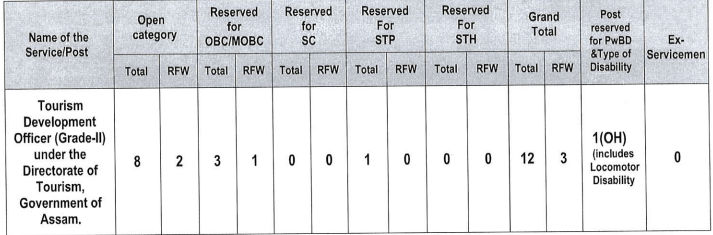 "apsc tourism development officer recruitment 2024", "government jobs in assam", "assam public service commission vacancies", "tourism officer careers", "apply online for apsc jobs", "travel and tourism government positions", "hospitality management jobs in assam", "state government job notifications", "assam tourism department employment", "public service commission job applications", "graduate jobs in tourism sector", "assam government job opportunities", "tourism development careers", "directorate of tourism assam recruitment", "apsc online job portal", "assam career in hospitality", "public sector jobs in travel industry", "assam state government vacancies", "tourism promotion jobs in assam", "apsc employment news"